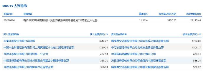 龙虎榜丨大连热电今日涨停，华泰证券总部买入2642.22万元