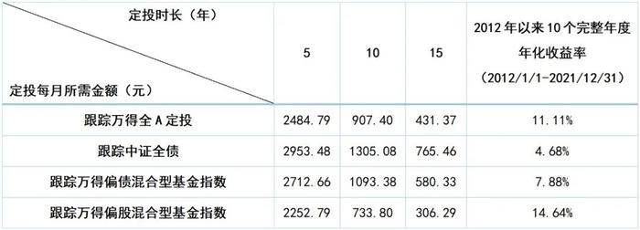 用对基金定投，一步步实现财富小目标 || 关注