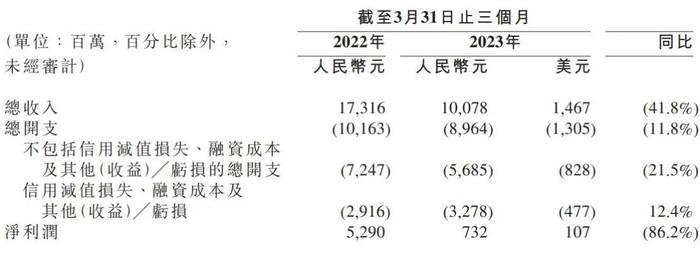 陆金所控股Q1净利润7.32亿元同比大降86%：新增贷款降65% 逾期率全面升高