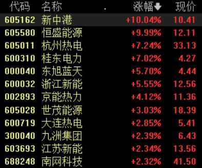 电力股表现活跃 新中港、恒盛能源双双涨停