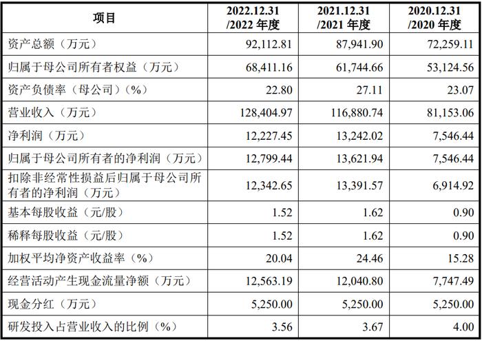 中创化工：拟冲刺上交所主板IPO上市，预计投入募资6.5亿元，担忧毛利率波动及经营业绩下降风险