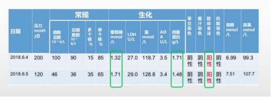 入院后持续发热、腰穿结果异常，究竟是什么病？