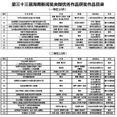 第三十三届海南新闻奖获奖作品目录