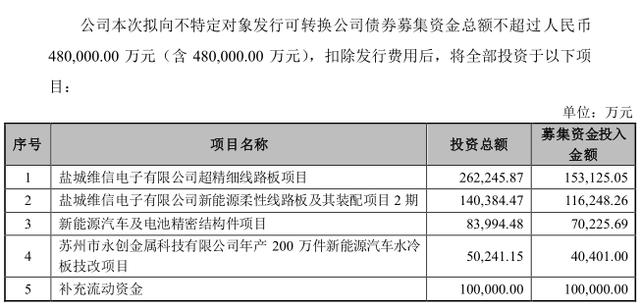 东山精密拟发可转债募资48亿元 投向超精细线路板等项目