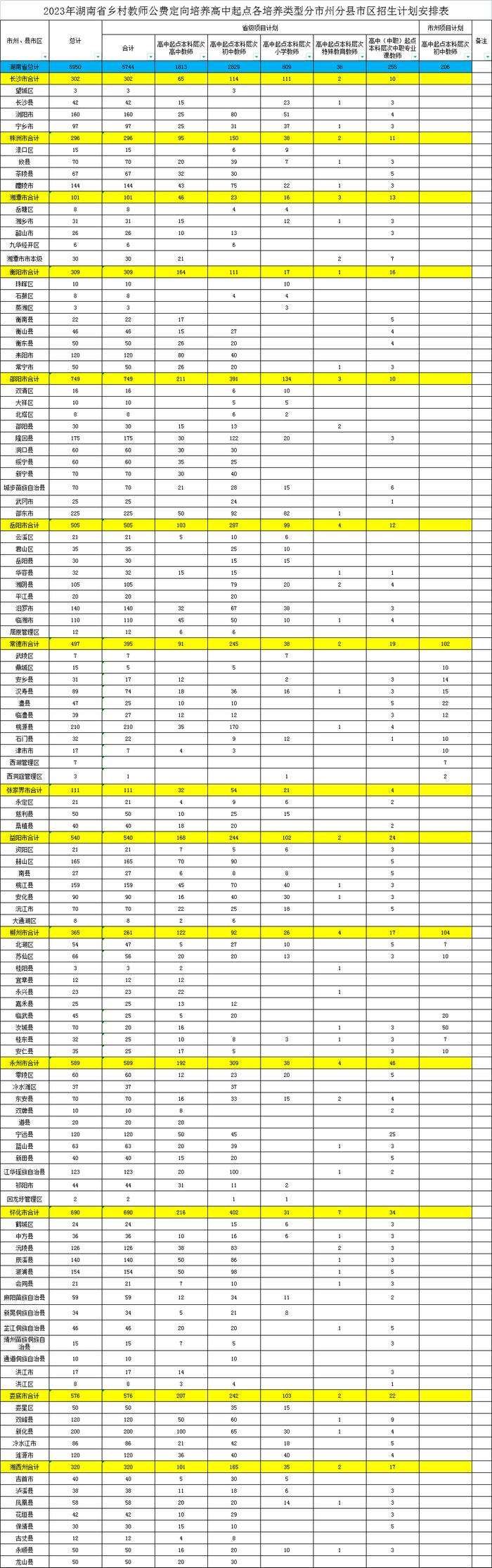 2455＋5950！湖南乡村教师公费定向培养招生计划来了