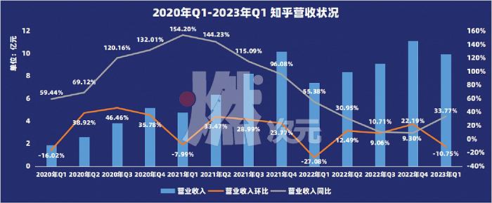 都2023年了，知乎还没赚到钱？