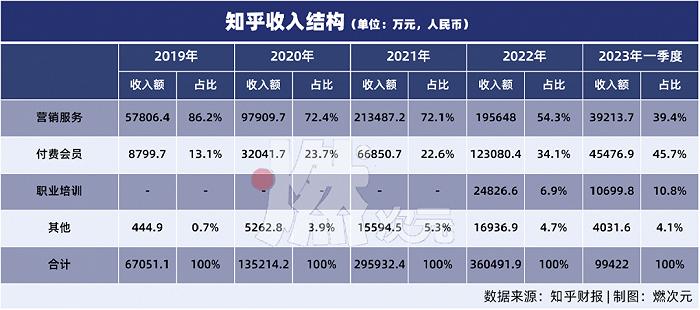 都2023年了，知乎还没赚到钱？