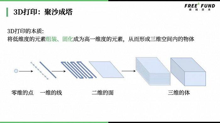 3D打印40年：从小众技术到大众应用还有多远？