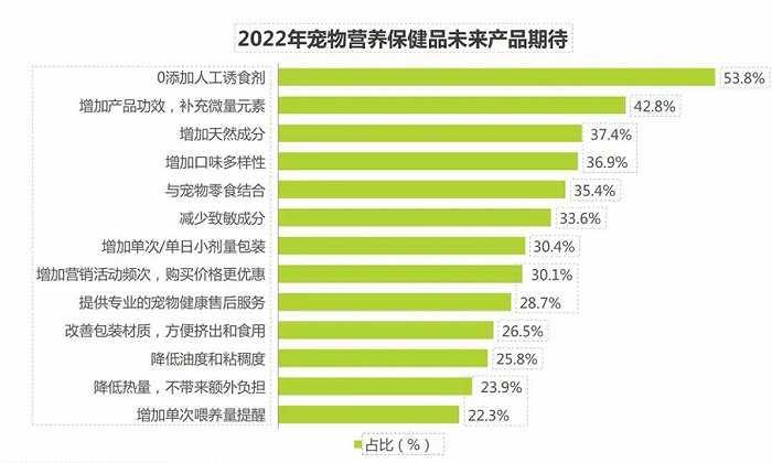 00后养宠：每月2千“营养费”，一天5种保健品