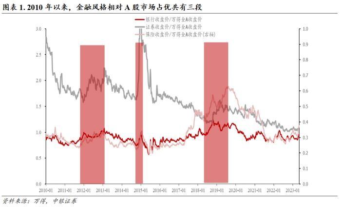 再次跌破所有均线！从复盘A股历次大金融行情，看当下券商板块的战略配置机遇