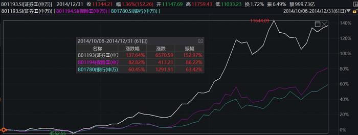 再次跌破所有均线！从复盘A股历次大金融行情，看当下券商板块的战略配置机遇