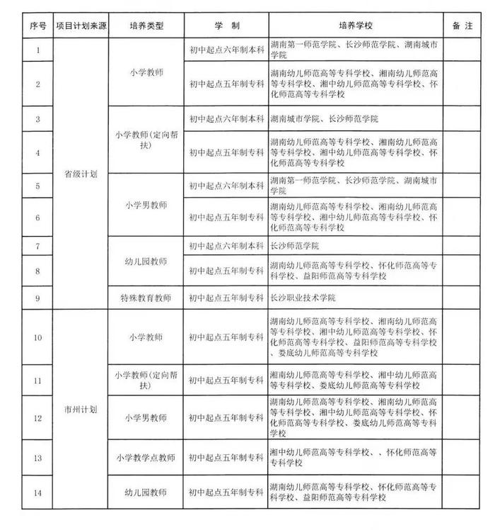 2455＋5950！湖南乡村教师公费定向培养招生计划来了