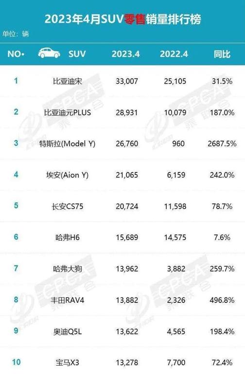 单月销售20724辆，长安CS75PLUS夺得4月燃油SUV销冠