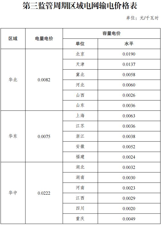 时间定了！执行新电价