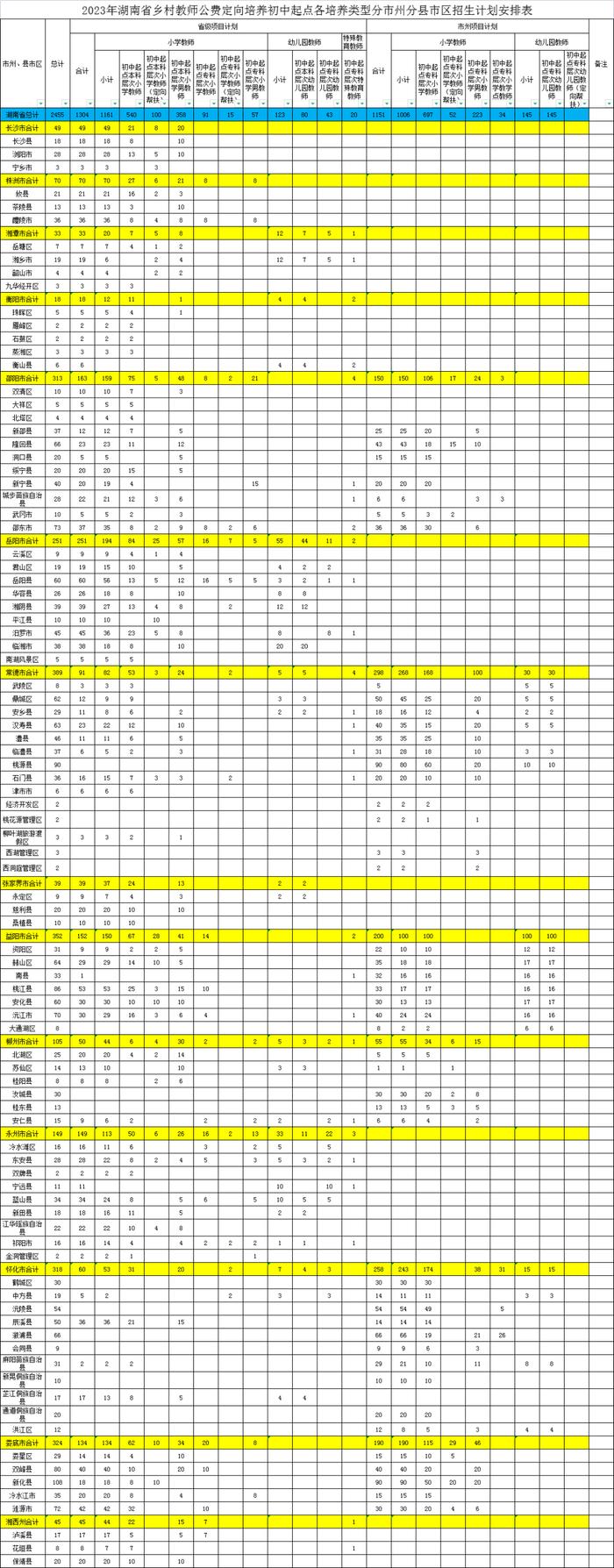 2455＋5950！湖南乡村教师公费定向培养招生计划来了