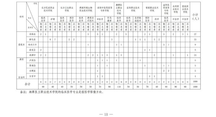 招1000名！免学费和住宿费！专科提前批录取 签就业协议