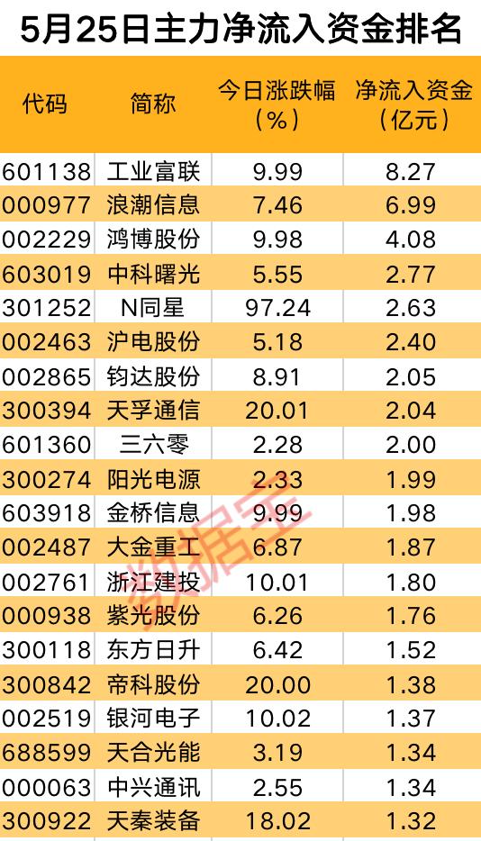 主力资金 | 人工智能板块凶猛反扑，这些龙头获主力抢筹