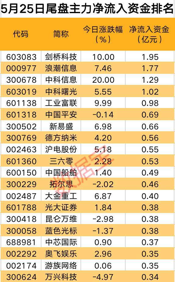 主力资金 | 人工智能板块凶猛反扑，这些龙头获主力抢筹