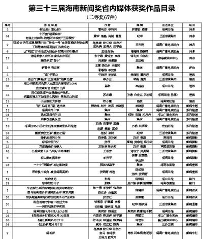 第三十三届海南新闻奖获奖作品目录