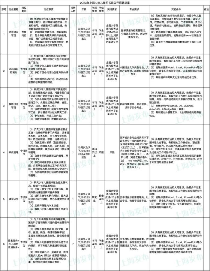 【就业】上海少年儿童图书馆招聘12人，6月12日前报名