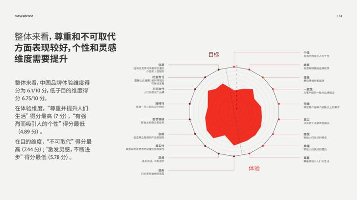 报告 | 《2023中国品牌的现状和未来白皮书》附下载