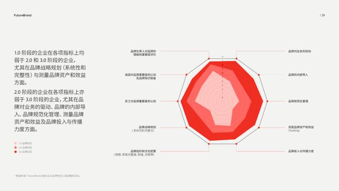 报告 | 《2023中国品牌的现状和未来白皮书》附下载