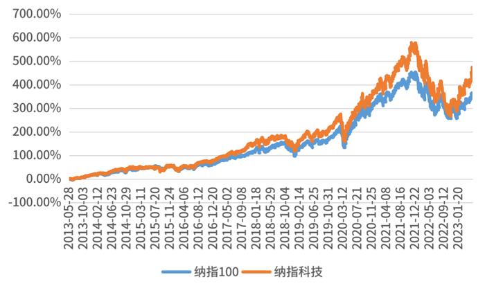 【红包】比纳斯达克100还猛！引领美股下一轮行情的会是纳指科技吗