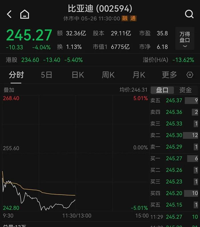 两家巨头，“携手”下跌！新能源赛道，再度调整！C919商业首航，来了