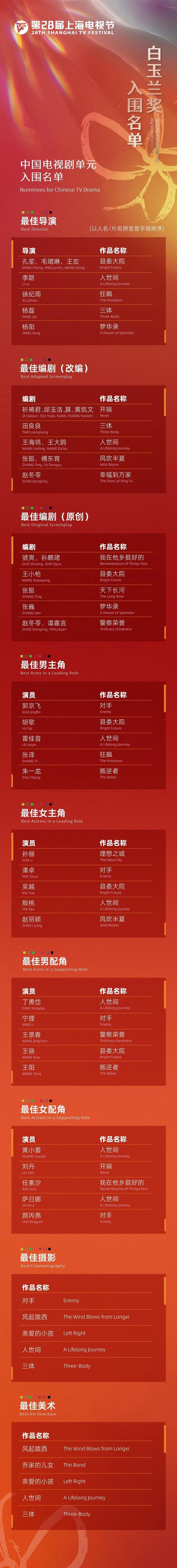第28届上海电视节白玉兰奖入围名单公布！有没有你的心上“剧”？