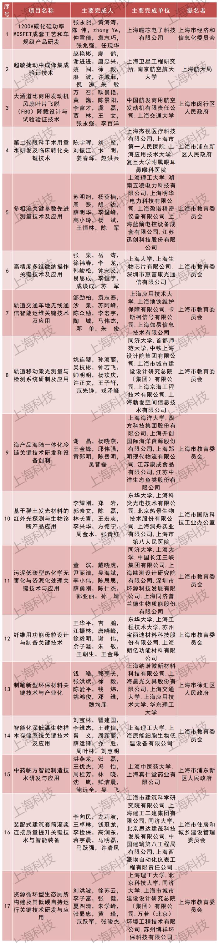 316项 (人)获奖！2022年度上海市科学技术奖公布，来看获奖名单→