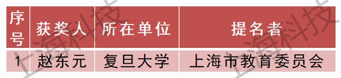 316项 (人)获奖！2022年度上海市科学技术奖公布，来看获奖名单→