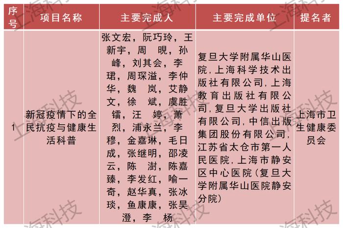 316项 (人)获奖！2022年度上海市科学技术奖公布，来看获奖名单→