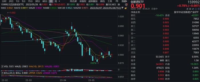 海翔药业领涨超7%，创新药ETF（159992）开盘走高现涨0.78%