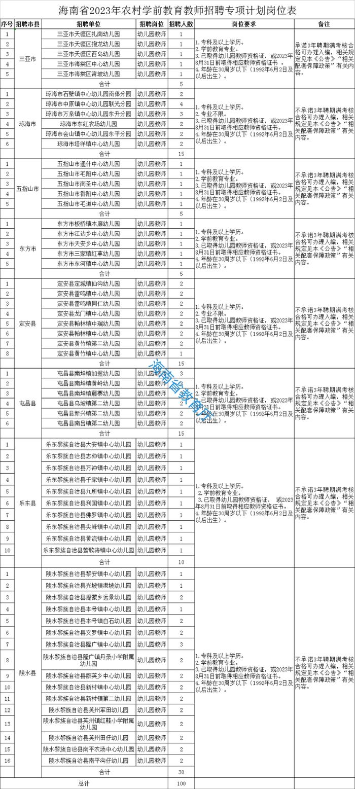 海南公开招聘100名农村学前教育教师，岗位表→