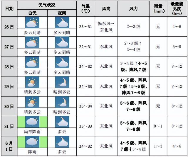 全球风王诞生！“玛娃”明后天达到巅峰！厦门未来十天将出现高温天气