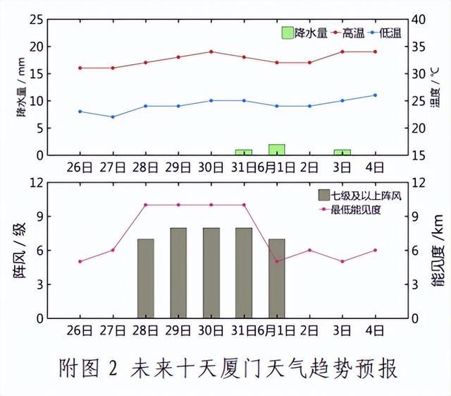 全球风王诞生！“玛娃”明后天达到巅峰！厦门未来十天将出现高温天气