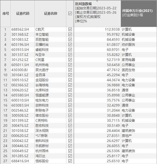 本周共20只个股涨超30% 集中在机械设备、电力设备等行业