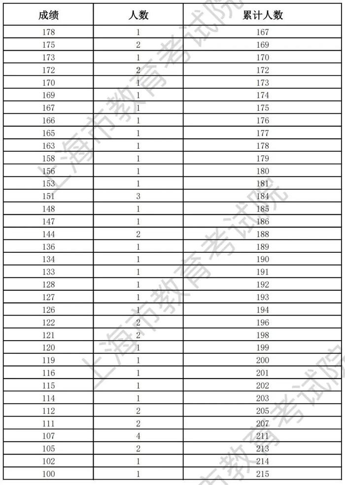 【教育】沪2023年普通高等学校面向应届中等职业学校毕业生招生征求志愿填报将于5月29日9：00开始