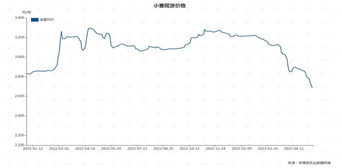 小麦价格跳水，进口量近四月同比激增80%，专家：价格跌幅如此之大历史罕见