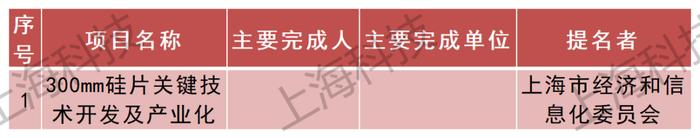 316项 (人)获奖！2022年度上海市科学技术奖公布，来看获奖名单→