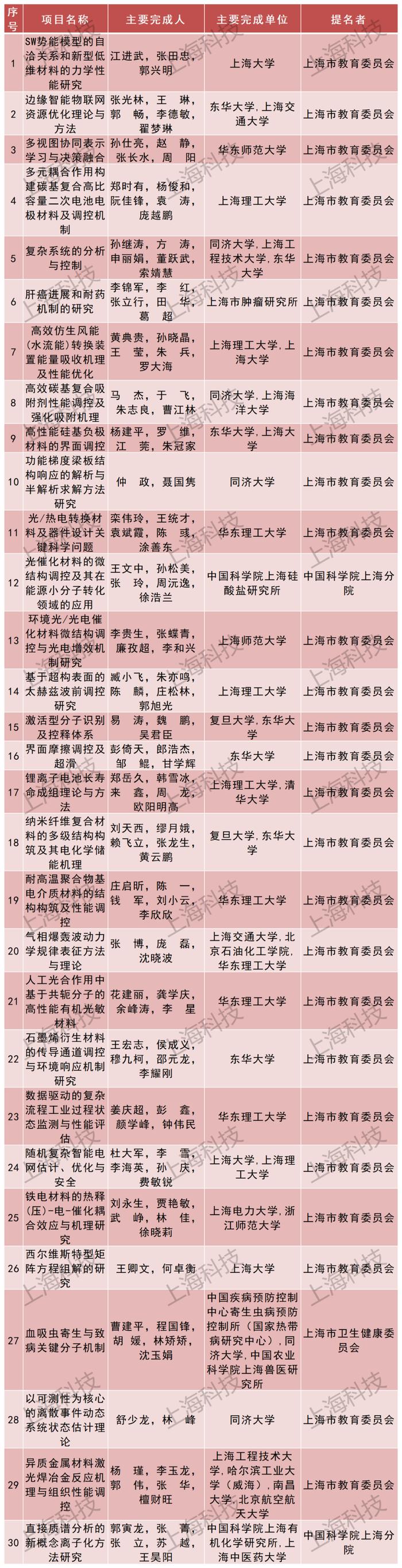 316项 (人)获奖！2022年度上海市科学技术奖公布，来看获奖名单→