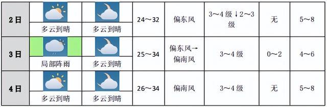 全球风王诞生！“玛娃”明后天达到巅峰！厦门未来十天将出现高温天气