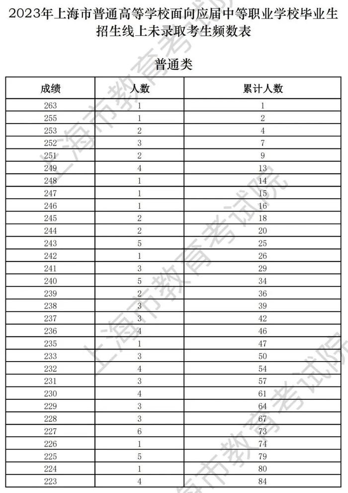 【教育】沪2023年普通高等学校面向应届中等职业学校毕业生招生征求志愿填报将于5月29日9：00开始