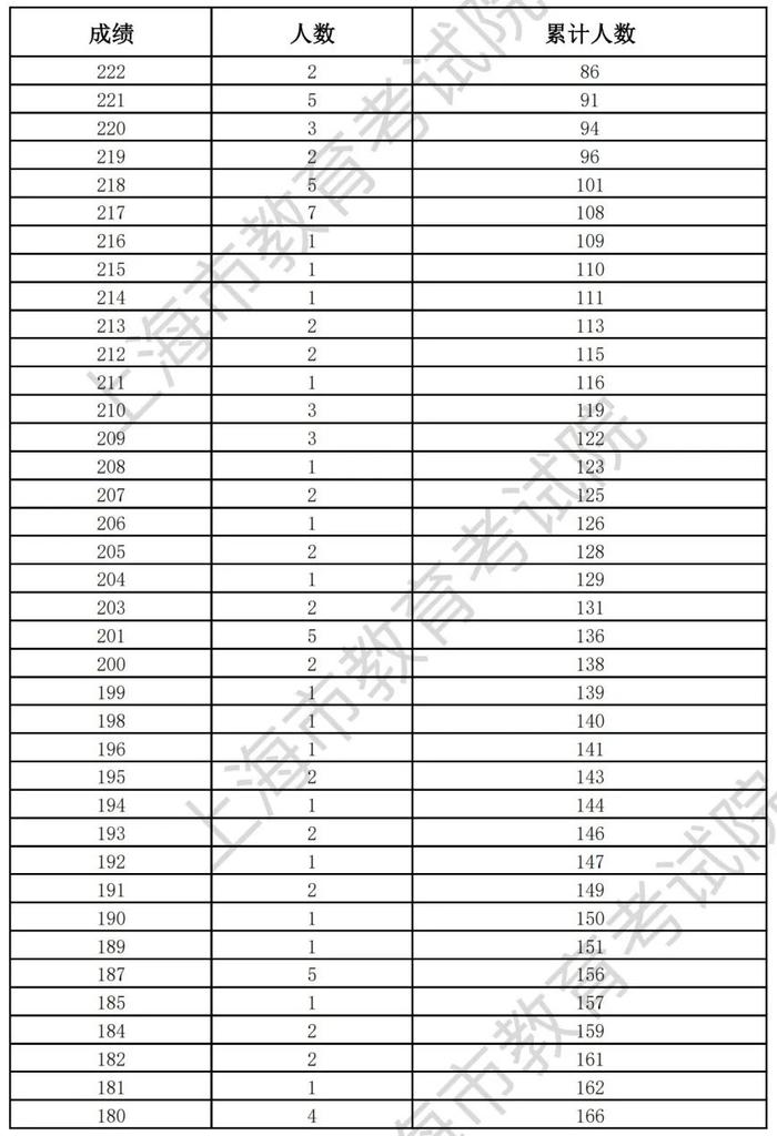 【教育】沪2023年普通高等学校面向应届中等职业学校毕业生招生征求志愿填报将于5月29日9：00开始