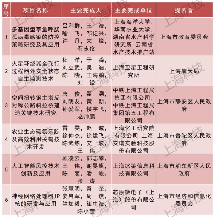 316项 (人)获奖！2022年度上海市科学技术奖公布，来看获奖名单→