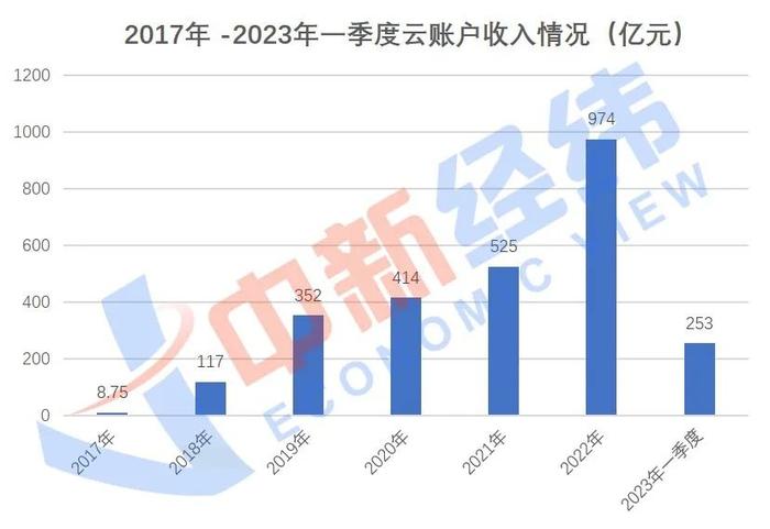 一年收入近千亿，“云账户”啥来头？