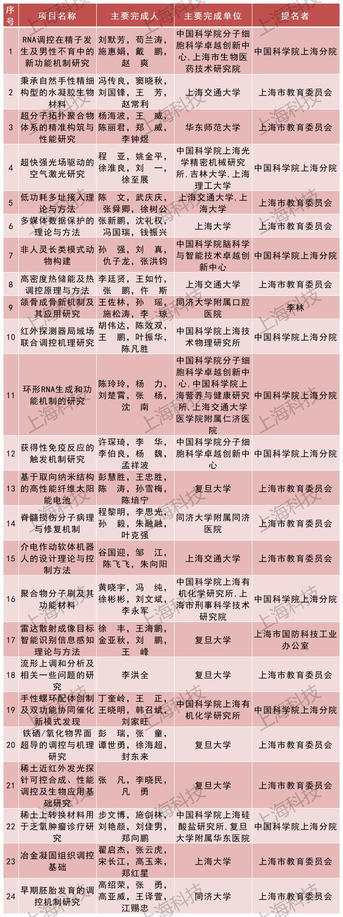 316项 (人)获奖！2022年度上海市科学技术奖公布，来看获奖名单→