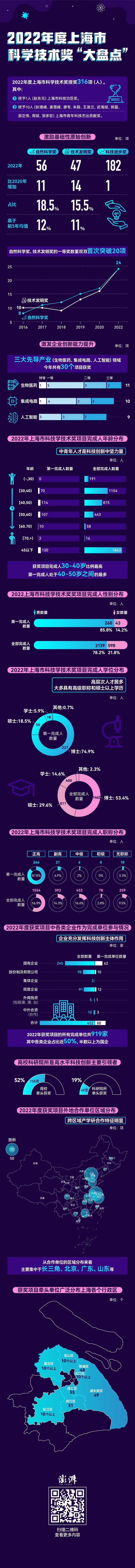 2022年上海科技奖获奖名单出炉，张文宏团队拿到一个特等奖