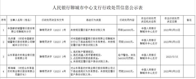 有未按规定履行客户身份识别义务等行为，山东两家银行被罚款