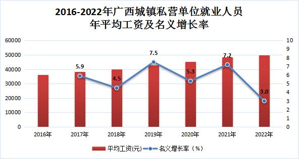 广西2022年平均工资公布！这些行业“钱景”最好→